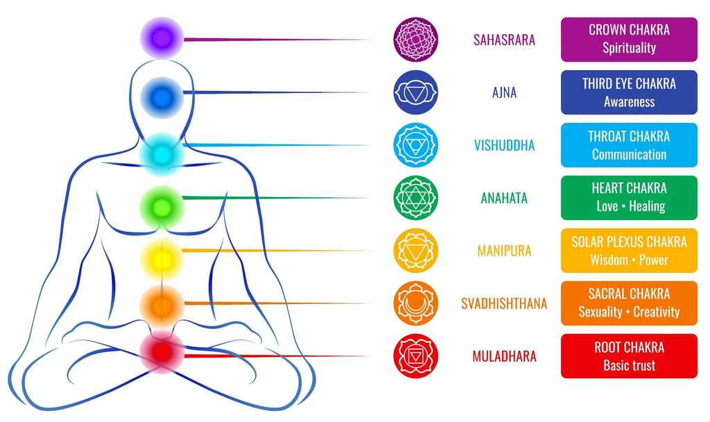 What is Chakra?